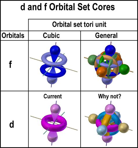 spdf orbitals|s p d f orbitals.